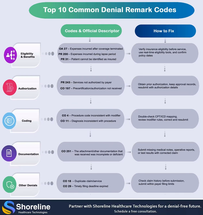 Infographics of Top 10 Common Denial Remark Codes
