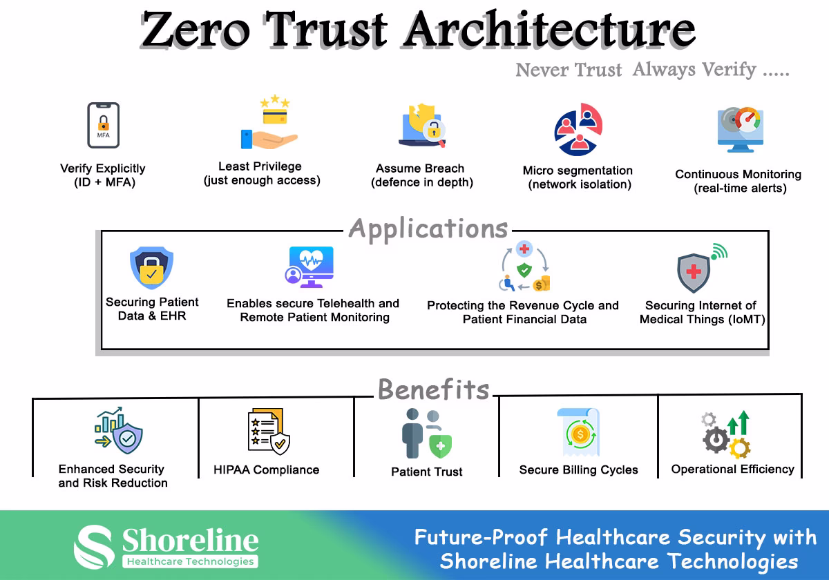 infographics of ZTA Applications