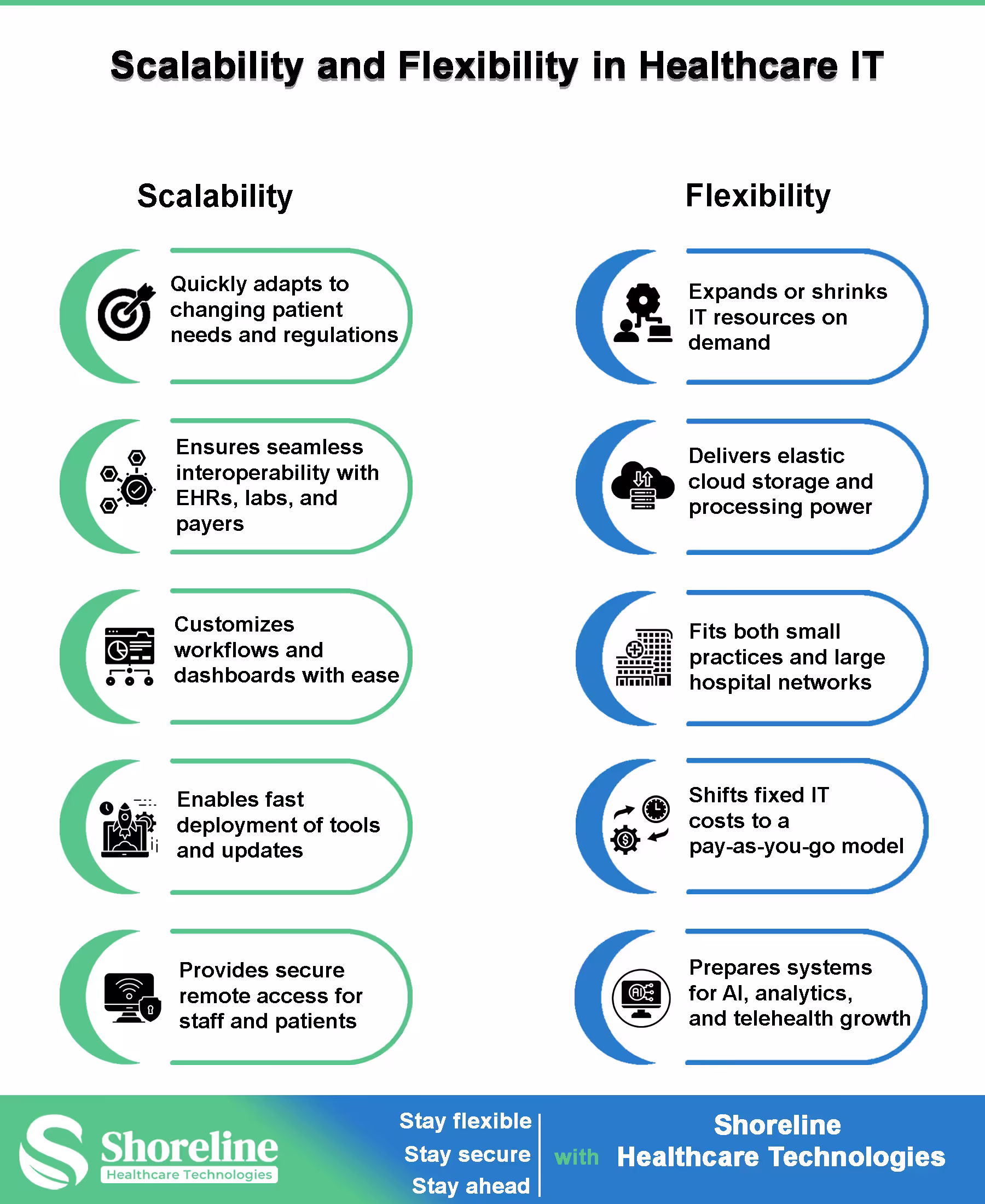 Scalability and Flexibility in Healthcare IT
